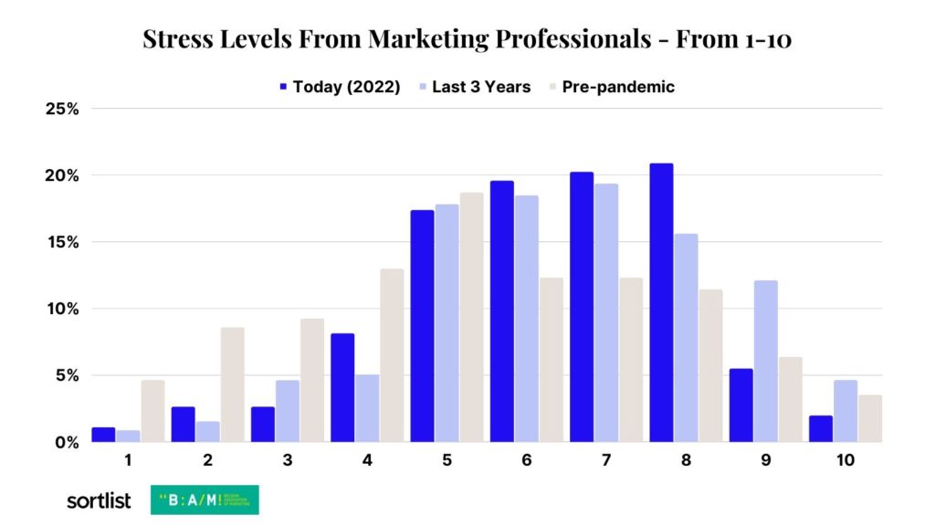 bar graph of marketers' stress levels in different time periods