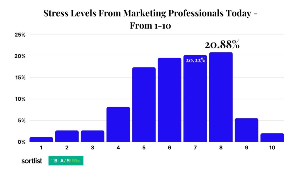bar graph of marketers' stress levels today