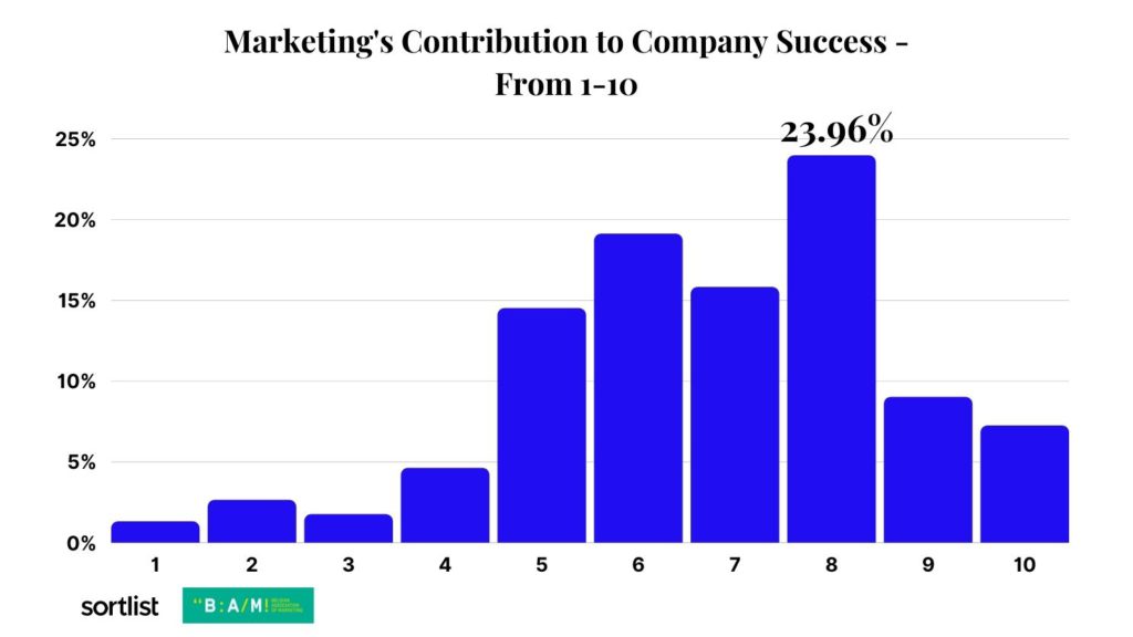 bar graph of marketers' own perception to business success