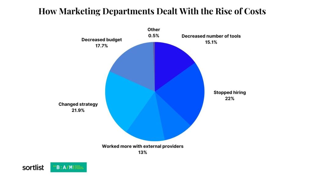 pie chart of how marketing departments dealt with the rise of costs during the crisis