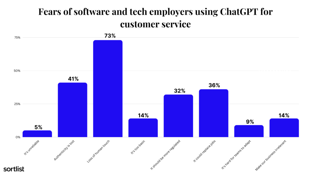 fears of software and tech employers with ChatGPT