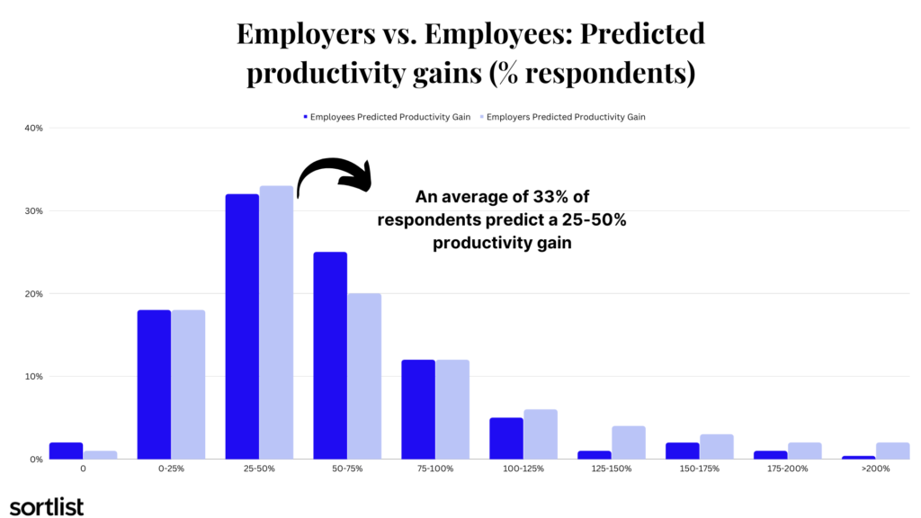 predicted productivity gains with ChatGPT