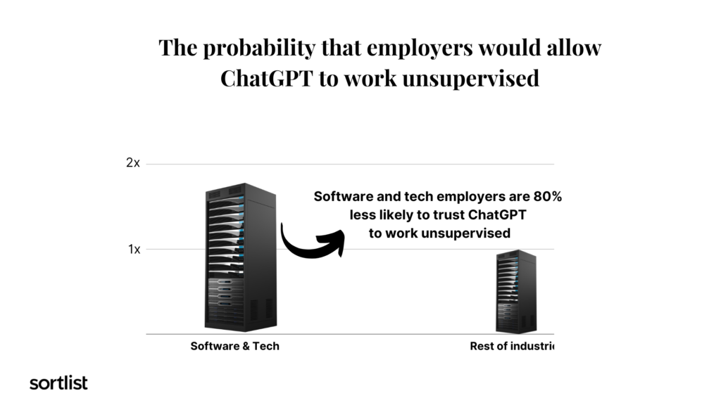 probability that employers would allow chatgpt to work unsupervised