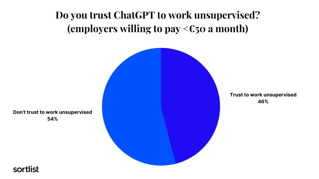 do you trust chatgpt to work unsupervised