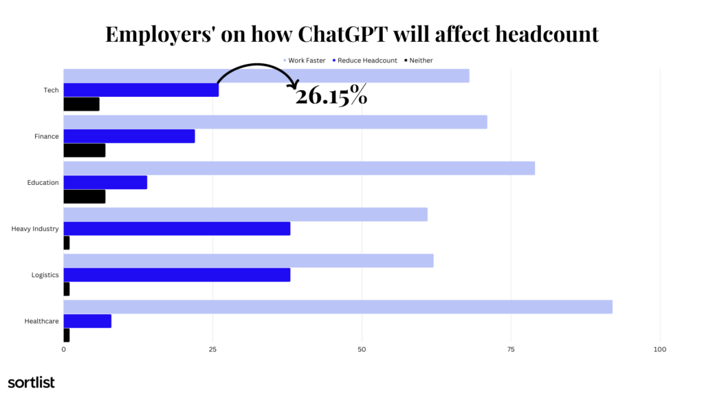 employers on how chatGPT will affect headcount