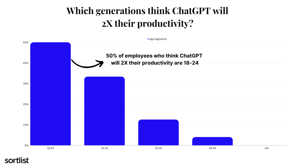 generational productivity ChatGPT