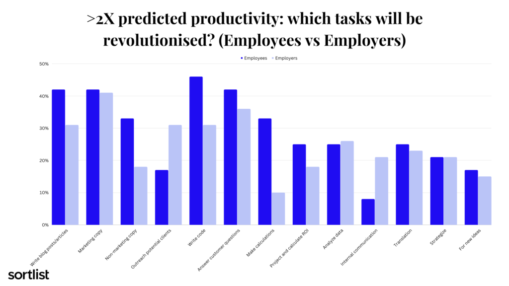 predicted productivity with ChatGPT