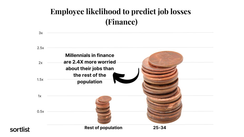 millennial fears of job loss in finance