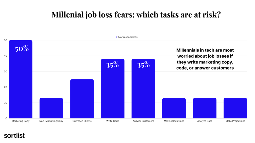 millennial job loss fears with ChatGPT