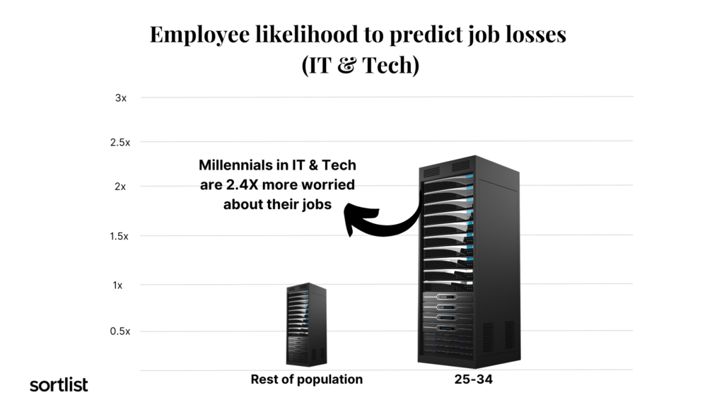 employee likelihood to predict job loss chatGPT