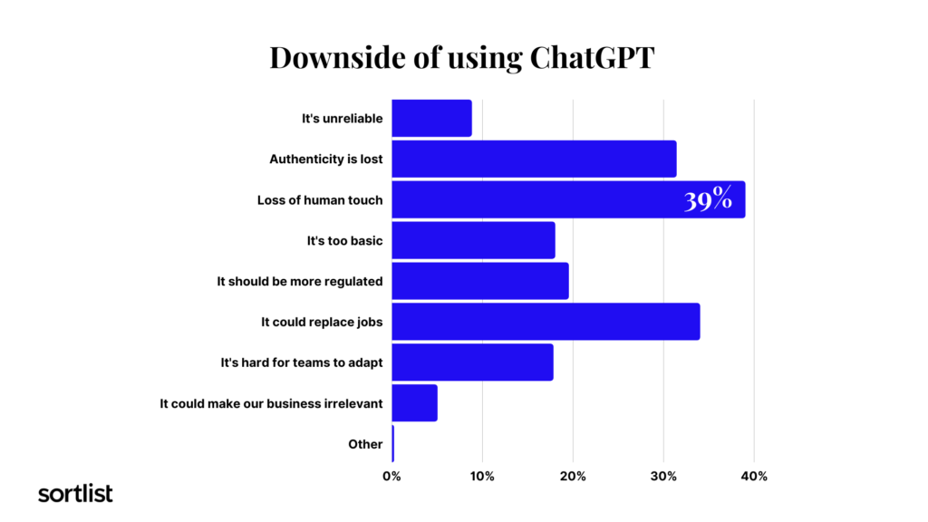downside of using chatGPT