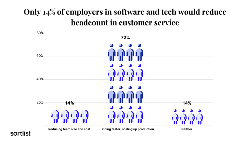 software and tech employers reducing head count with ChatGPT