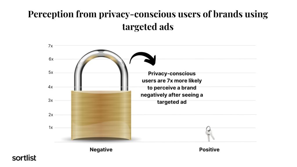 perception from privacy-conscious users of brands using targeted ads