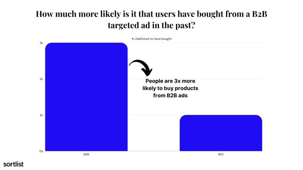 likeliness of purchasing from a B2B targeted ad