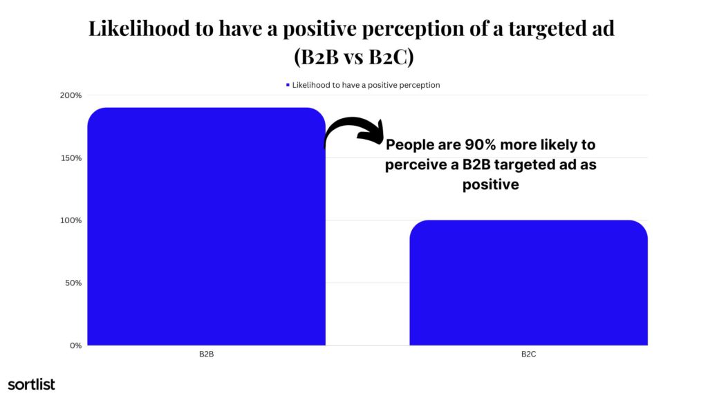 likelihood to have a positive perception of a targeted ad (b2b vs b2c)