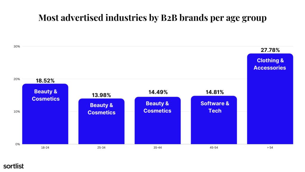 most advertised B2B industries by age group