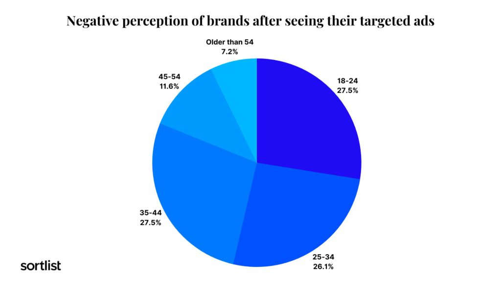 negative perception of brands after seeing targeted ads