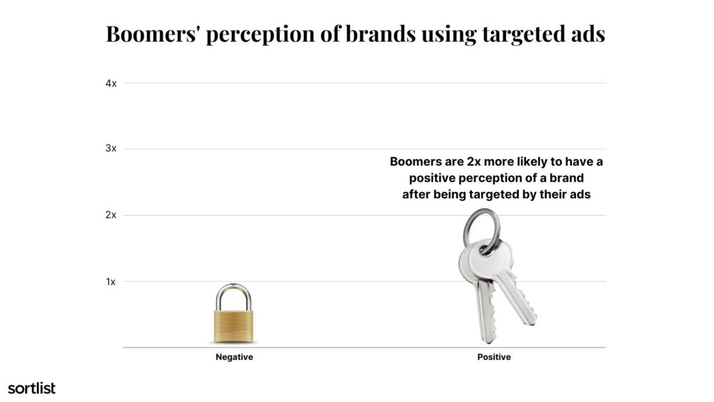 perception from boomers of brands using targeted ads