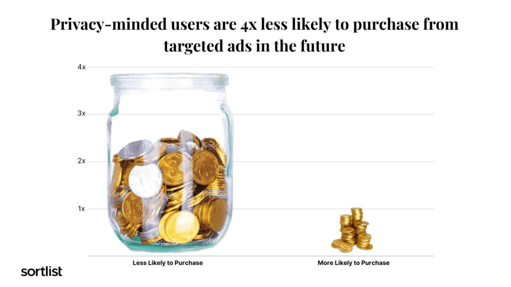 privacy-conscious users that are less likely to purchase from targeted ads in the future