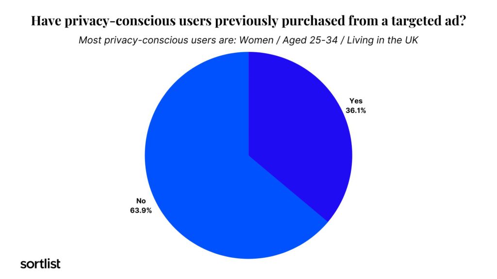 likelihood of privacy-conscious users to have purchased from a targeted ad in the past