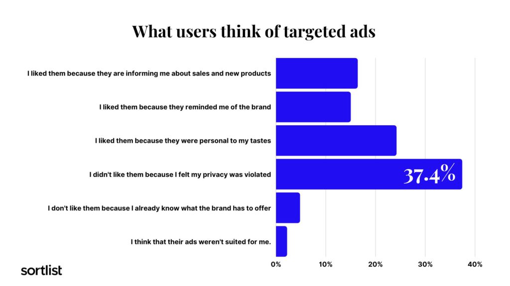 what users think about targeted ads