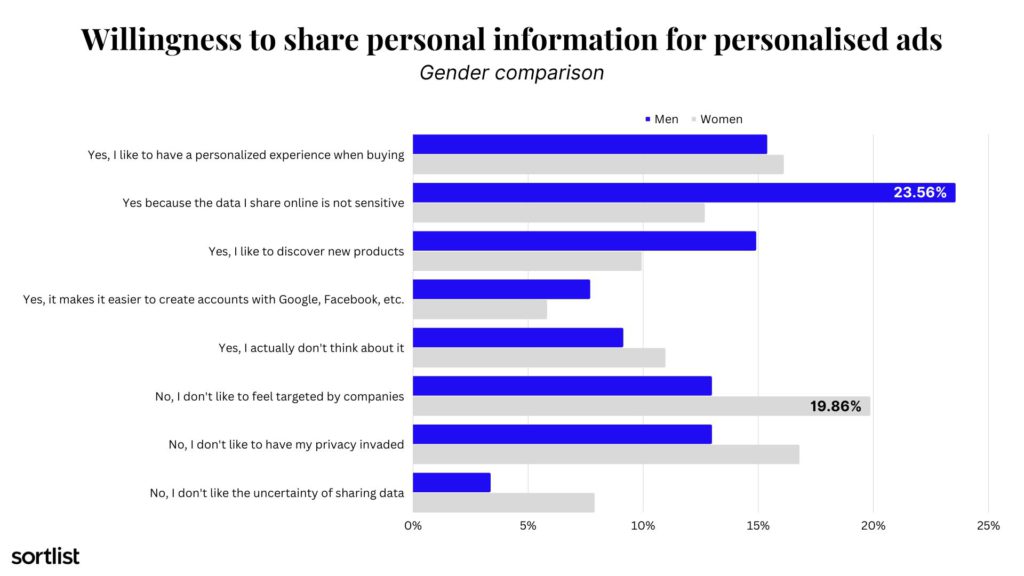 willingness to share personal data for personalised ads by gender
