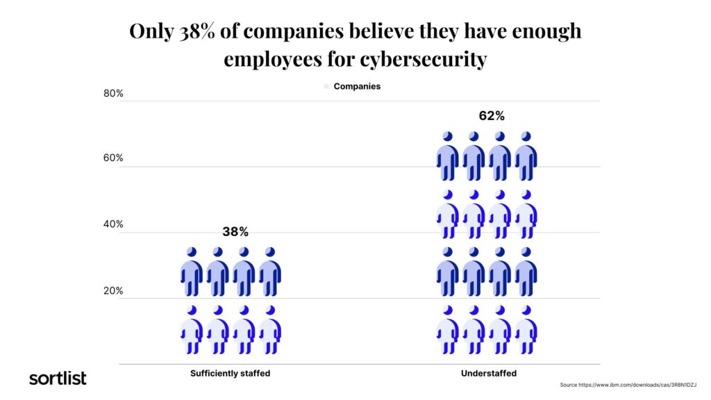only 38% of companies believe they have enough employees for cybersecurity