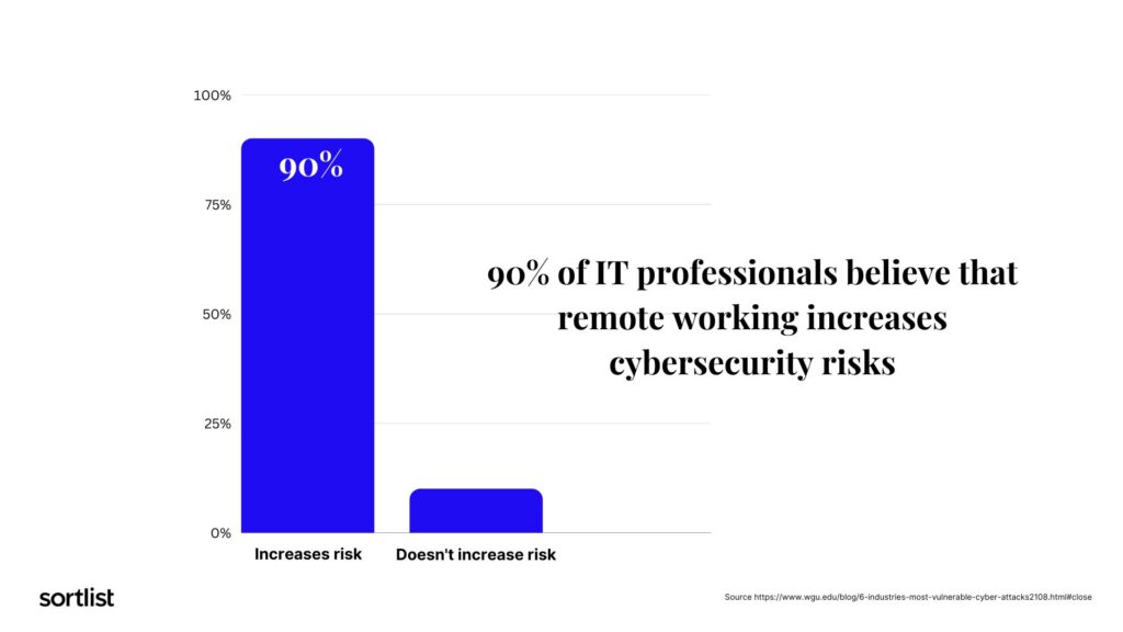 90% of IT professionals believe that remote working increases cybersecurity risks