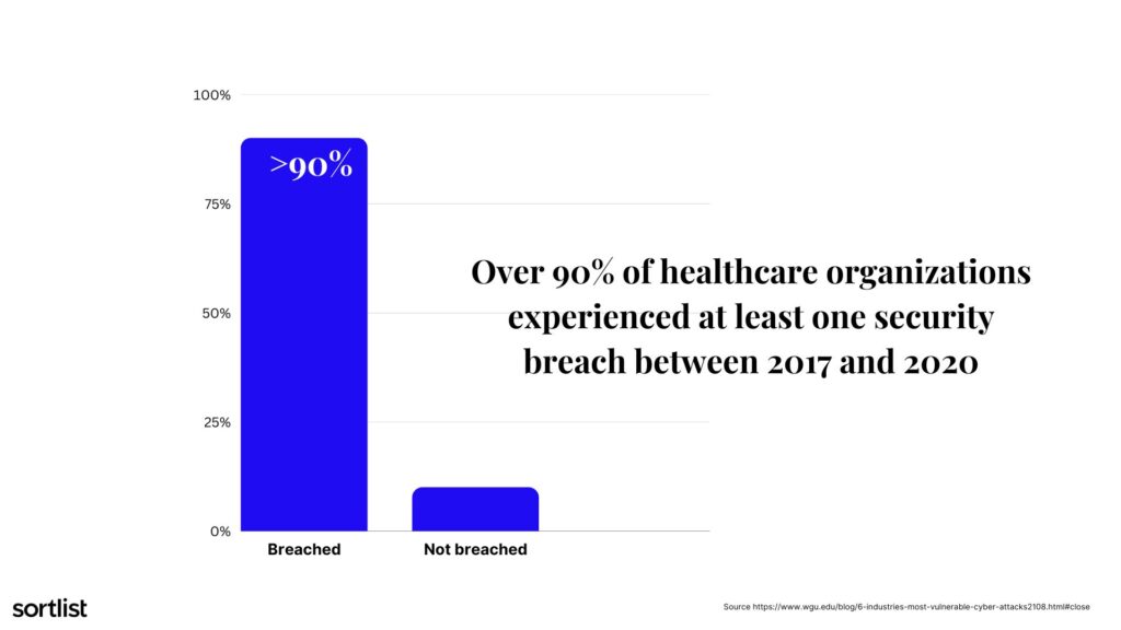 over 90% of healthcare organizations experienced at least one breach between 2017-2020