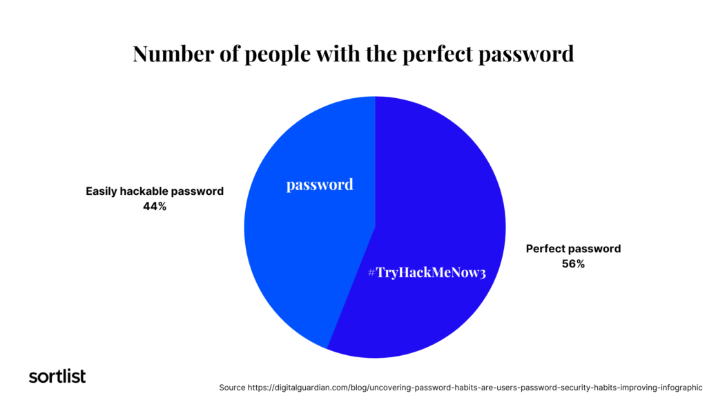 only 56% of people have the perfect password