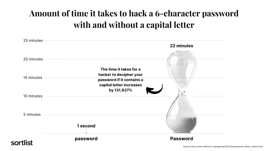 amount of time it takes to hack a 6 character password with capital letter