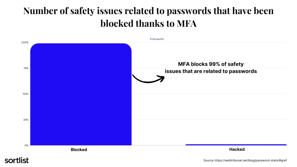 MFA blocks 99% of safety issues that are related to passwords
