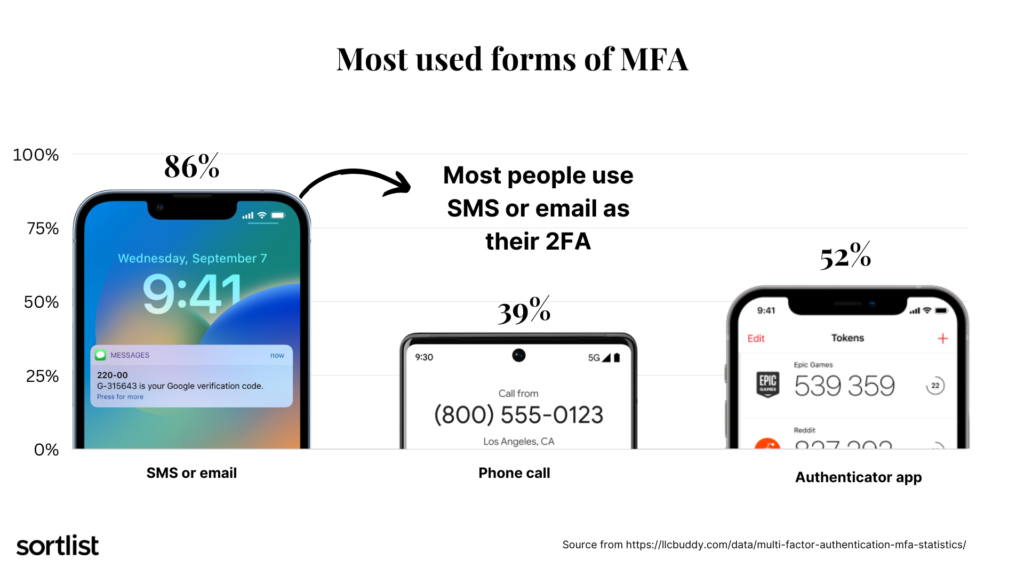 most used forms of MFA