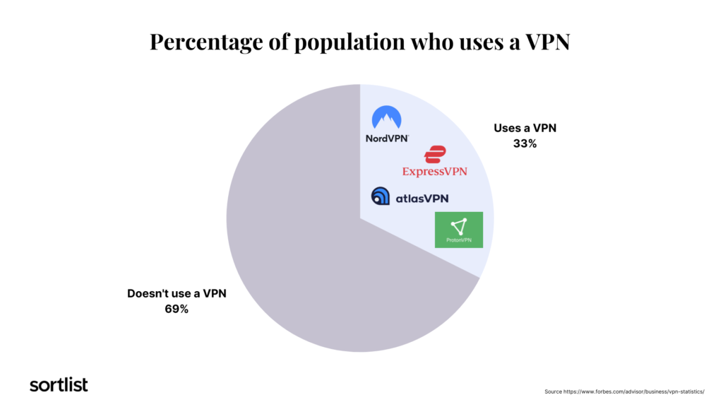 33% of the population uses a VPN
