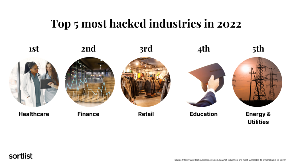 top 5 most hacked industries