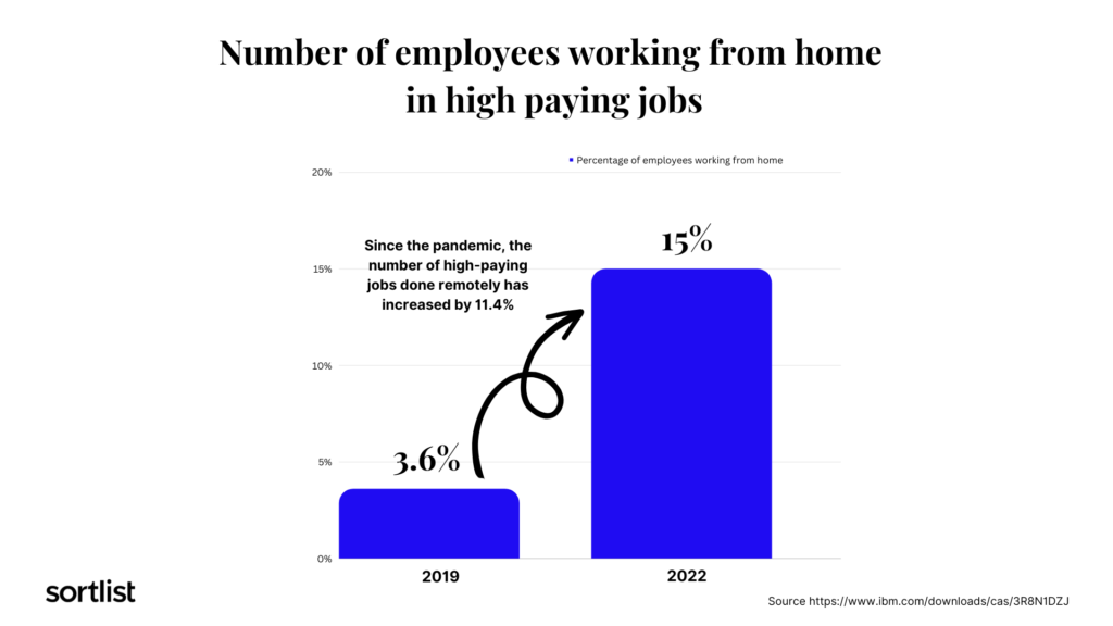 number of employees working from home in high paying jobs