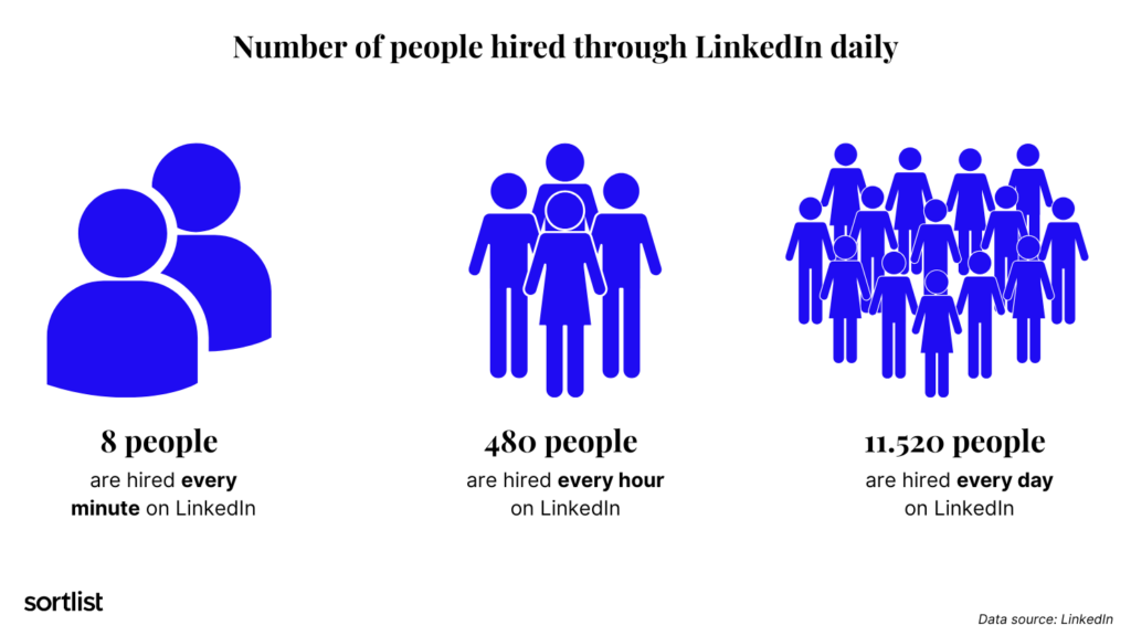 LinkedIn Statistics - Job seekers hired daily