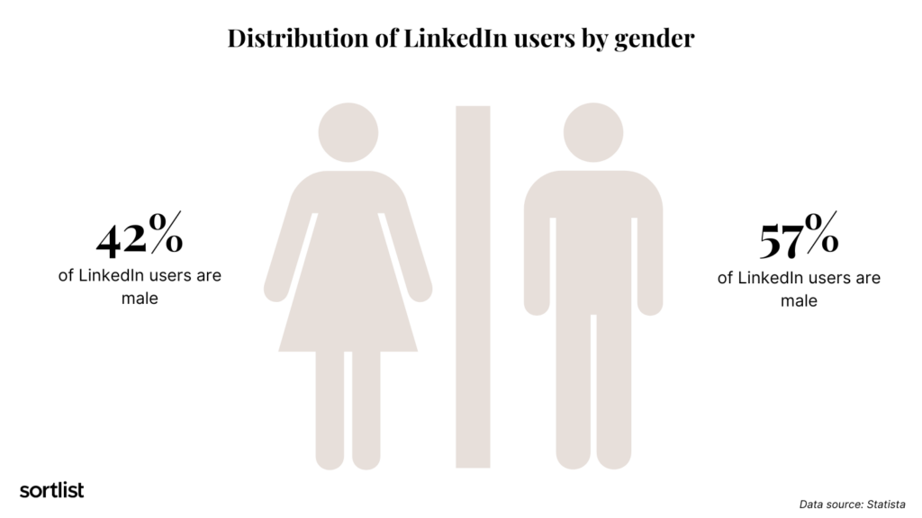 LinkedIn Statistics—Distribution by gender