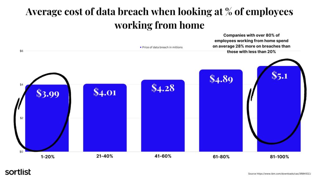 average cost of data breach when looking at percentage of employees working from home 