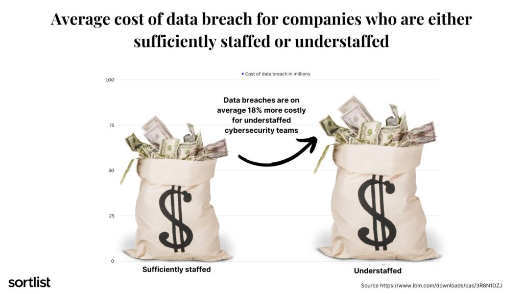 average cost of data breach for companies who are either sufficiently staffed or understaffed 