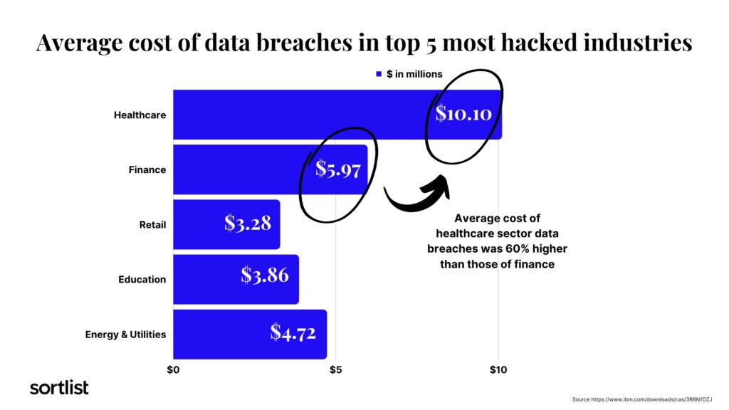 average cost of data breaches in top 5 most hacked industries