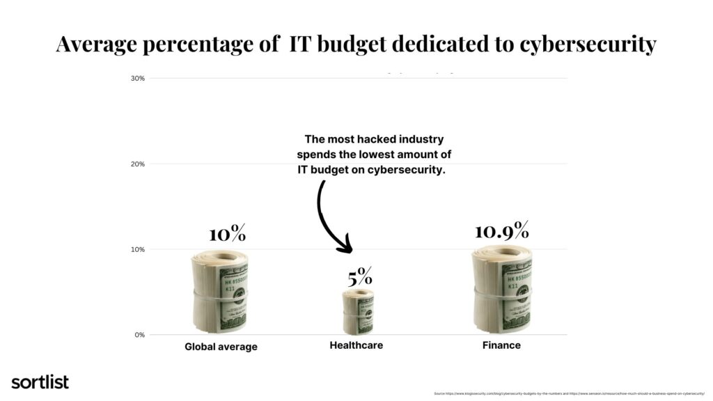 average percentage of IT budget dedicated to cybersecurity 