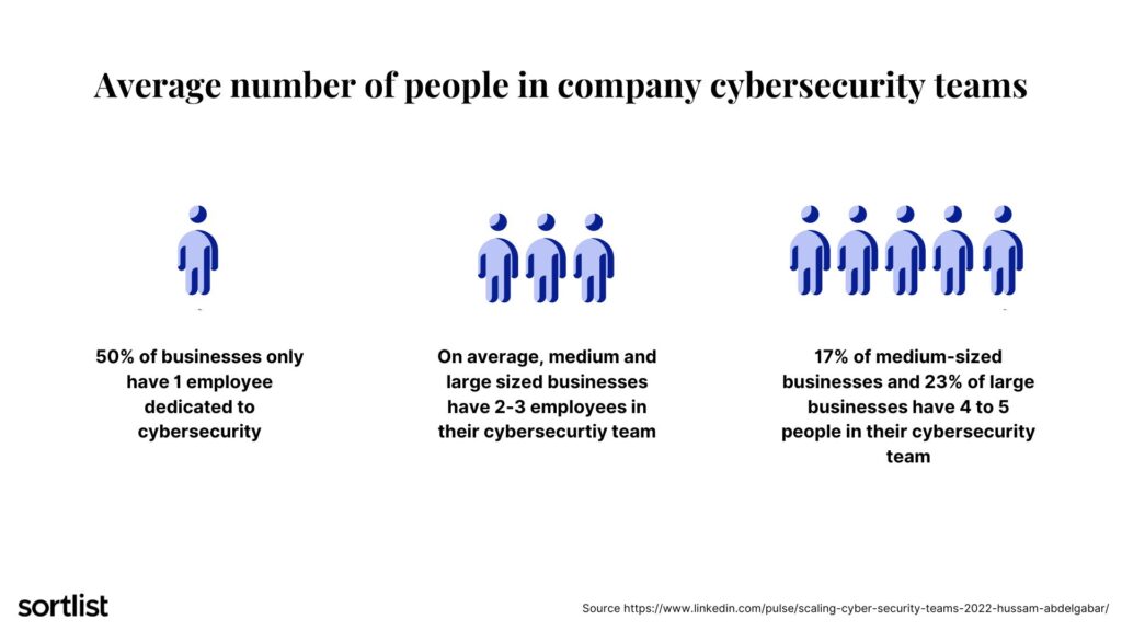 Average number of people in company cybersecurity teams