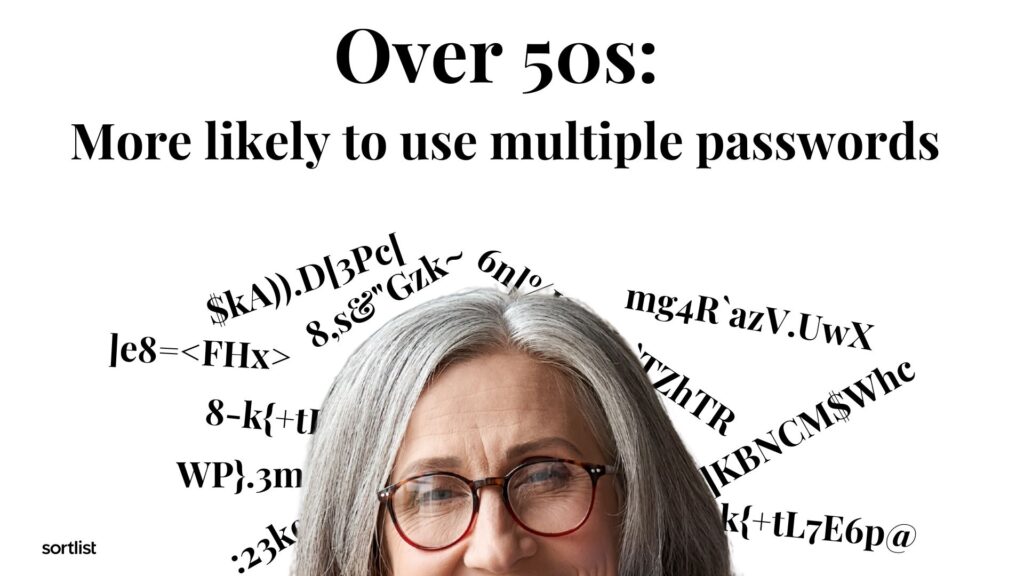 over 50s are more likely to use multiple passwords