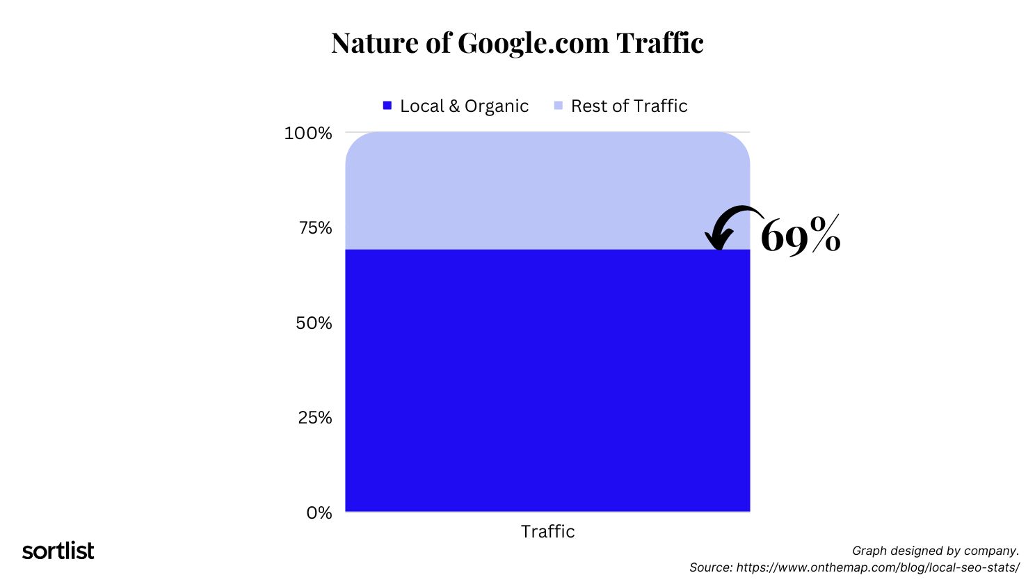 graph of percentage of google search traffic that is local and organic