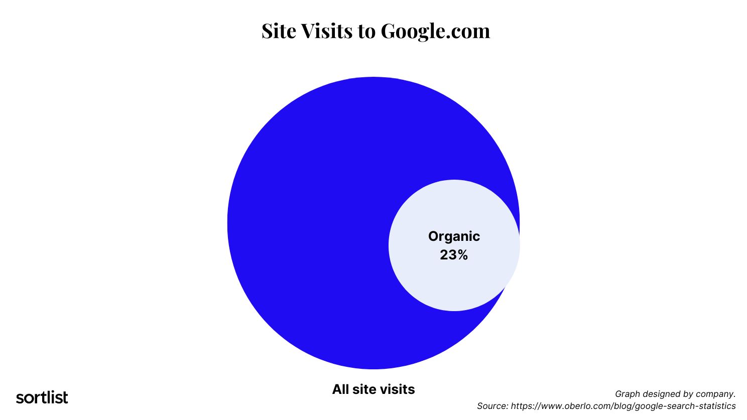 graph of site visits to google search