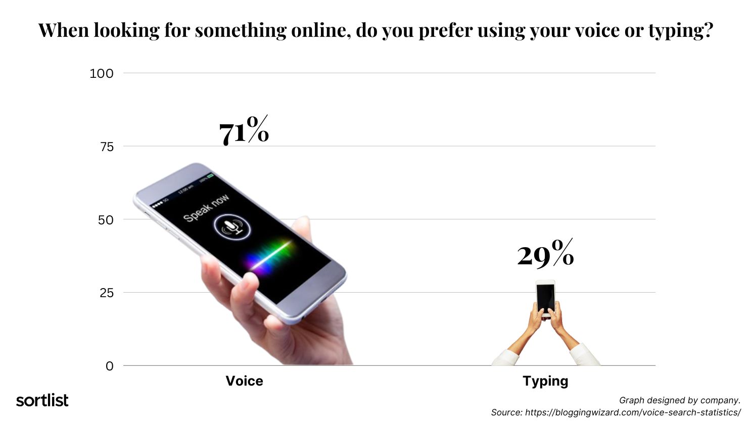 graph of preference of voice search or typing